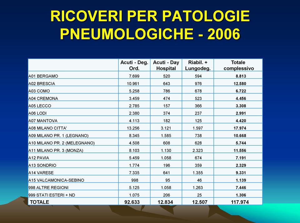 974 A09 MILANO PR. 1 (LEGNANO) 8.345 1.585 738 10.668 A10 MILANO PR. 2 (MELEGNANO) 4.508 608 628 5.744 A11 MILANO PR. 3 (MONZA) 8.103 1.130 2.323 11.556 A12 PAVIA 5.459 1.058 674 7.