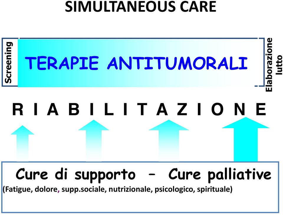 Cure di supporto Cure palliative (Fatigue,