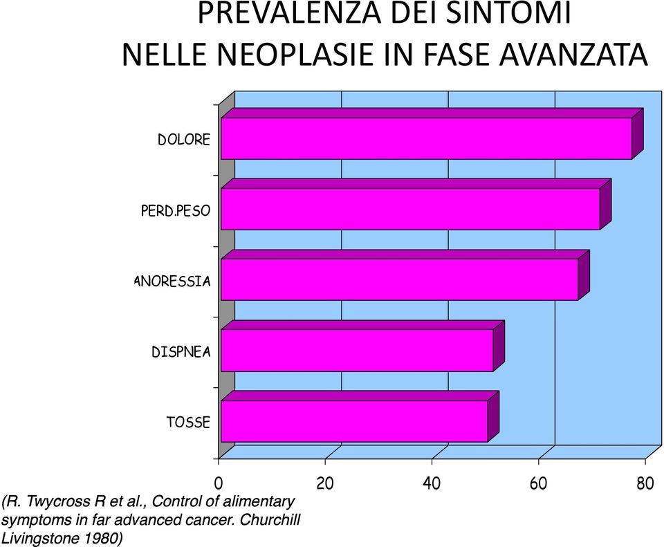 PESO ANORESSIA DISPNEA TOSSE 0 20 40 60 80 (R.