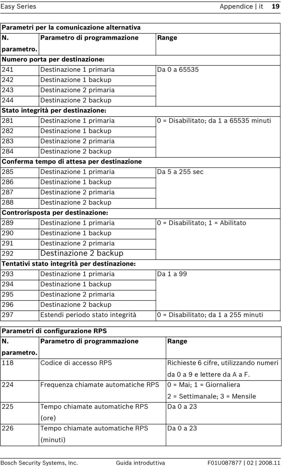 Destinazione 2 primaria 284 Destinazione 2 backup Conferma tempo di attesa per destinazione 285 Destinazione 1 primaria Da 5 a 255 sec 286 Destinazione 1 backup 287 Destinazione 2 primaria 288