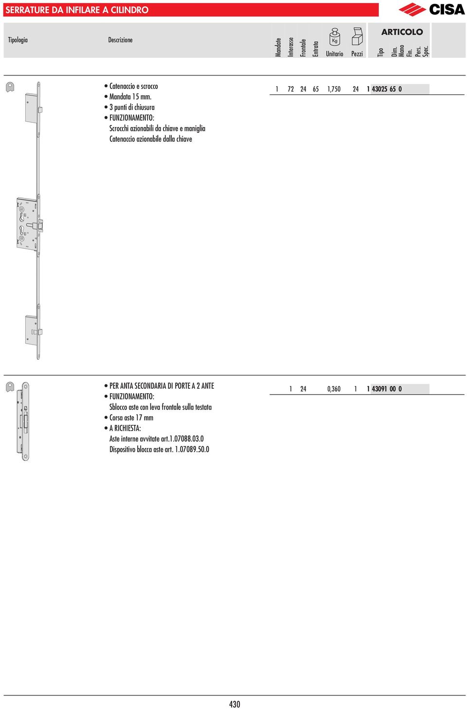 1,750 1 4025 65 0 PER ANTA SECONDARIA DI PORTE A 2 ANTE FUNZIONAMENTO: Sblocco aste con leva frontale sulla testata