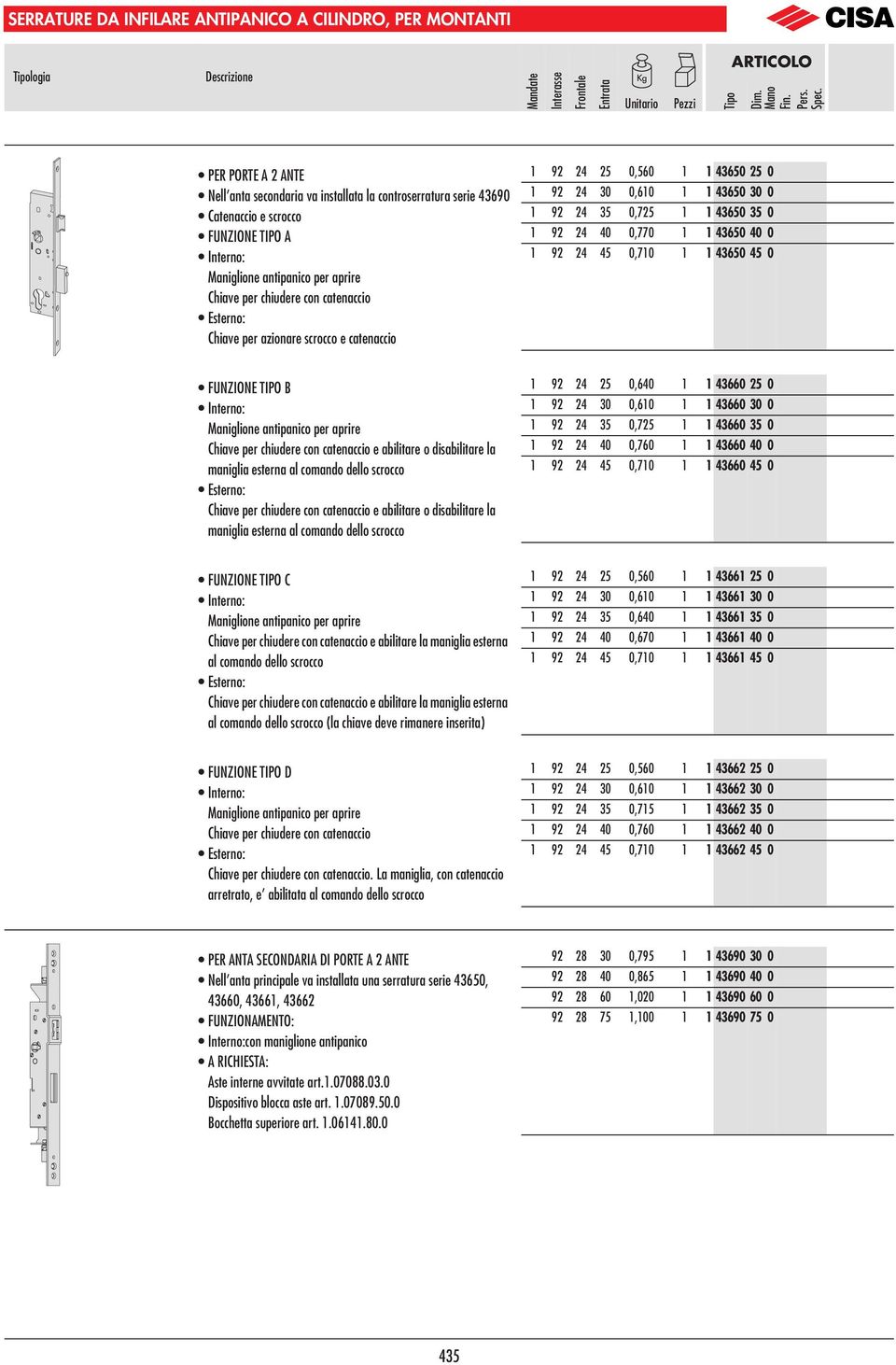 0 0 1 2 5 0,725 1 1 4650 5 0 1 2 40 0,770 1 1 4650 40 0 1 2 45 0,710 1 1 4650 45 0 FUNZIONE TIPO B Interno: Maniglione antipanico per aprire Chiave per chiudere con catenaccio e abilitare o
