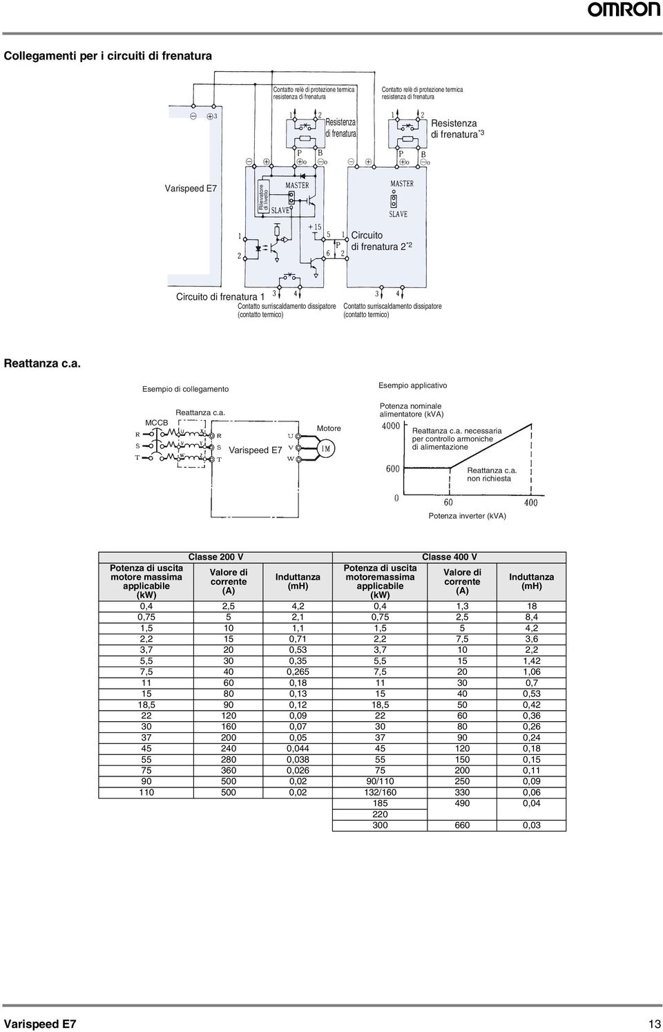 . Esempio di collegmento Esempio pplictivo MCCB Rettnz c.. Vrispeed E7 Motore Potenz nominle limenttore (kva) Rettnz c.. necessri per controllo rmoniche di limentzione Rettnz c.