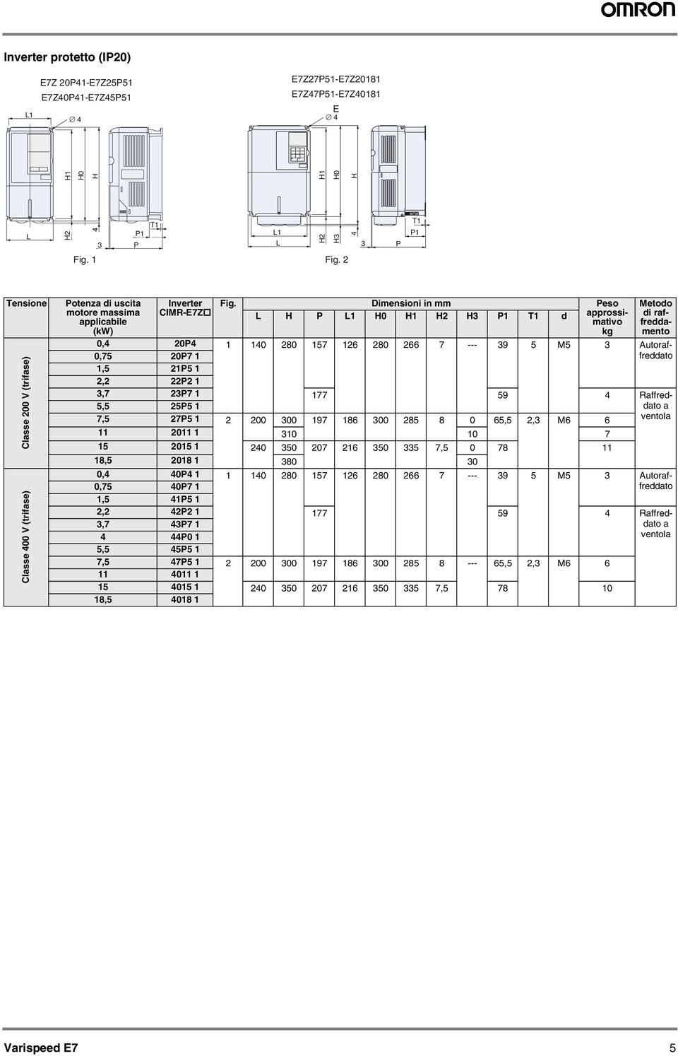 Dimensioni in mm Peso Metodo motore mssim CIMR-E7Z L H P L1 H0 H1 H2 H3 P1 T1 d pprossimtivfredd- di rf- pplicbile (kw) kg mento 0,4 20P4 1 140 280 157 126 280 266 7 --- 39 5 M5 3 Autorffreddto 0,75