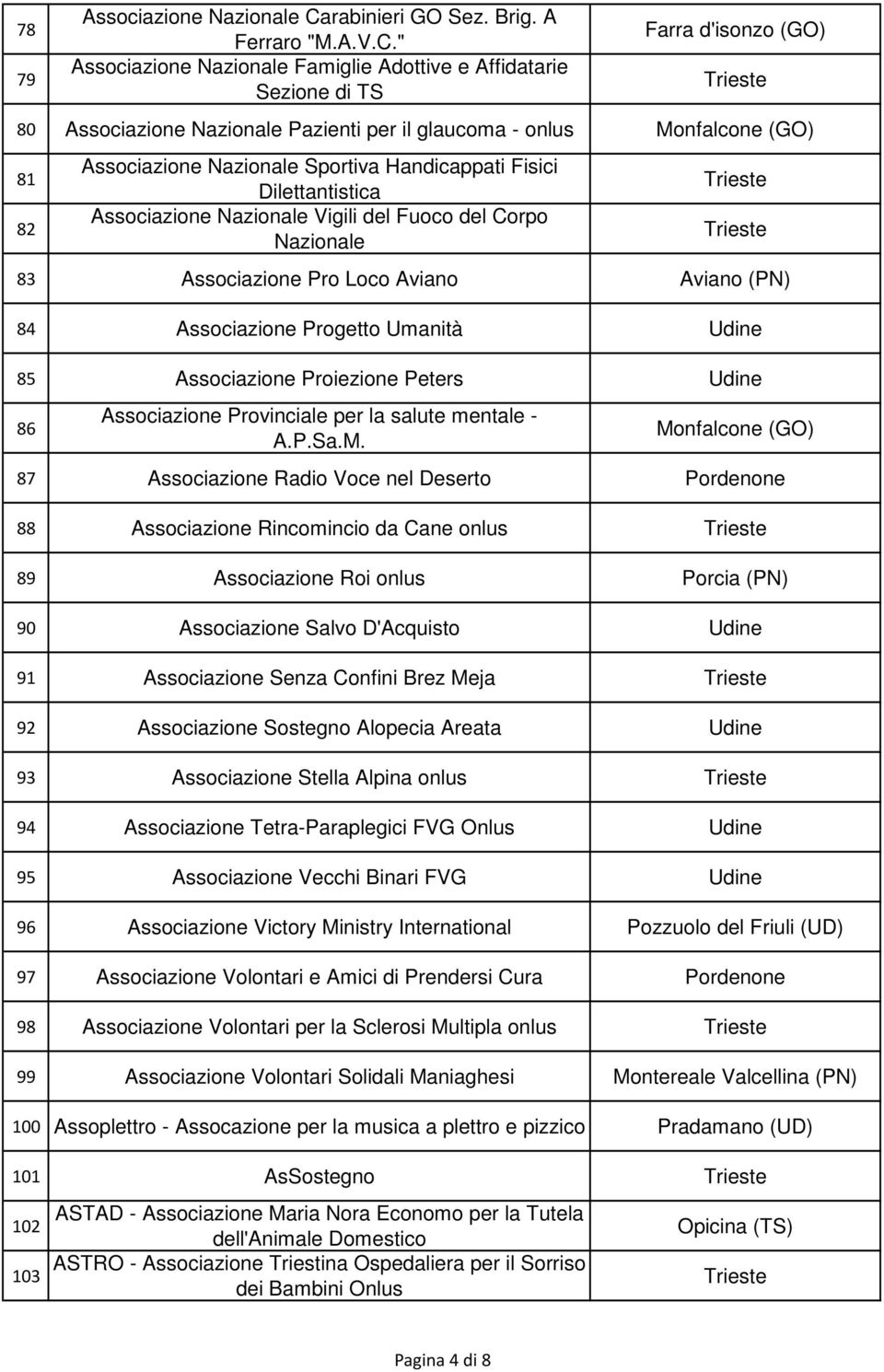 " Associazione Nazionale Famiglie Adottive e Affidatarie Sezione di TS Farra d'isonzo (GO) 80 Associazione Nazionale Pazienti per il glaucoma - onlus Monfalcone (GO) 81 82 Associazione Nazionale