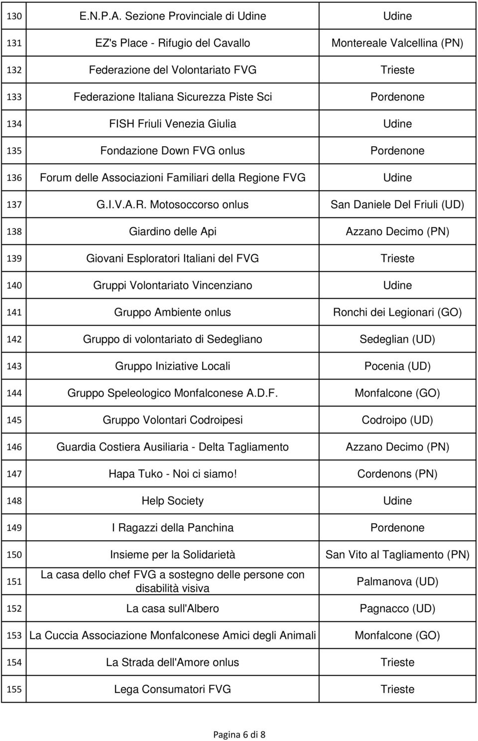 Friuli Venezia Giulia Udine 135 Fondazione Down FVG onlus Pordenone 136 Forum delle Associazioni Familiari della Re