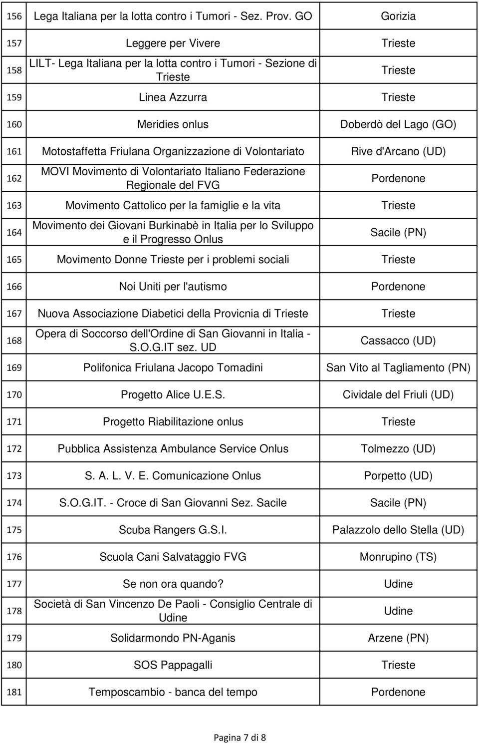 Organizzazione di Volontariato Rive d'arcano (UD) 162 MOVI Movimento di Volontariato Italiano Federazione Regionale del FVG Pordenone 163 Movimento Cattolico per la famiglie e la vita 164 Movimento