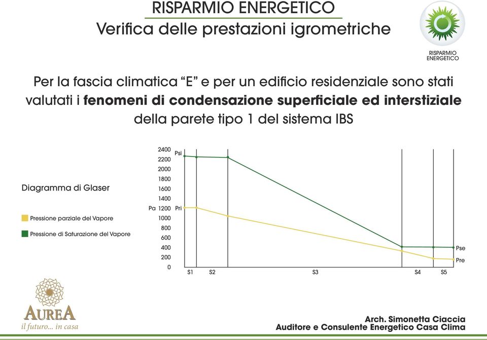 sistema IBS Diagramma di Glaser Pressione parziale del Vapore Pressione di Saturazione del Vapore 2400 2200 2000 1800 1600