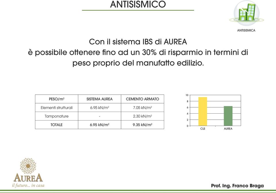 PESO/m 2 SISTEMA AUREA CEMENTO ARMATO 10 8 Elementi strutturali 6.95 kn/m 2 7.