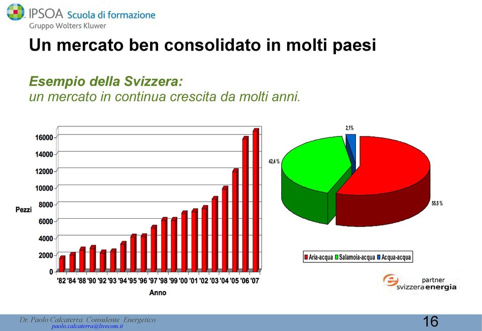 molti anni. 2,1% 42,4 % 55.