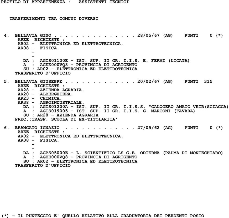 ............ 20/02/67 (AG) PUNTI 315 AR28 AZIENDA AGRARIA. AR20 ALBERGHIERA. AR23 CHIMICA. AR38 AGROINDUSTRIALE. DA : AGIS01200A IST. SUP. II GR. I.I.S.S. "CALOGERO AMATO VETR(SCIACCA) A : AGIS019005 IST.