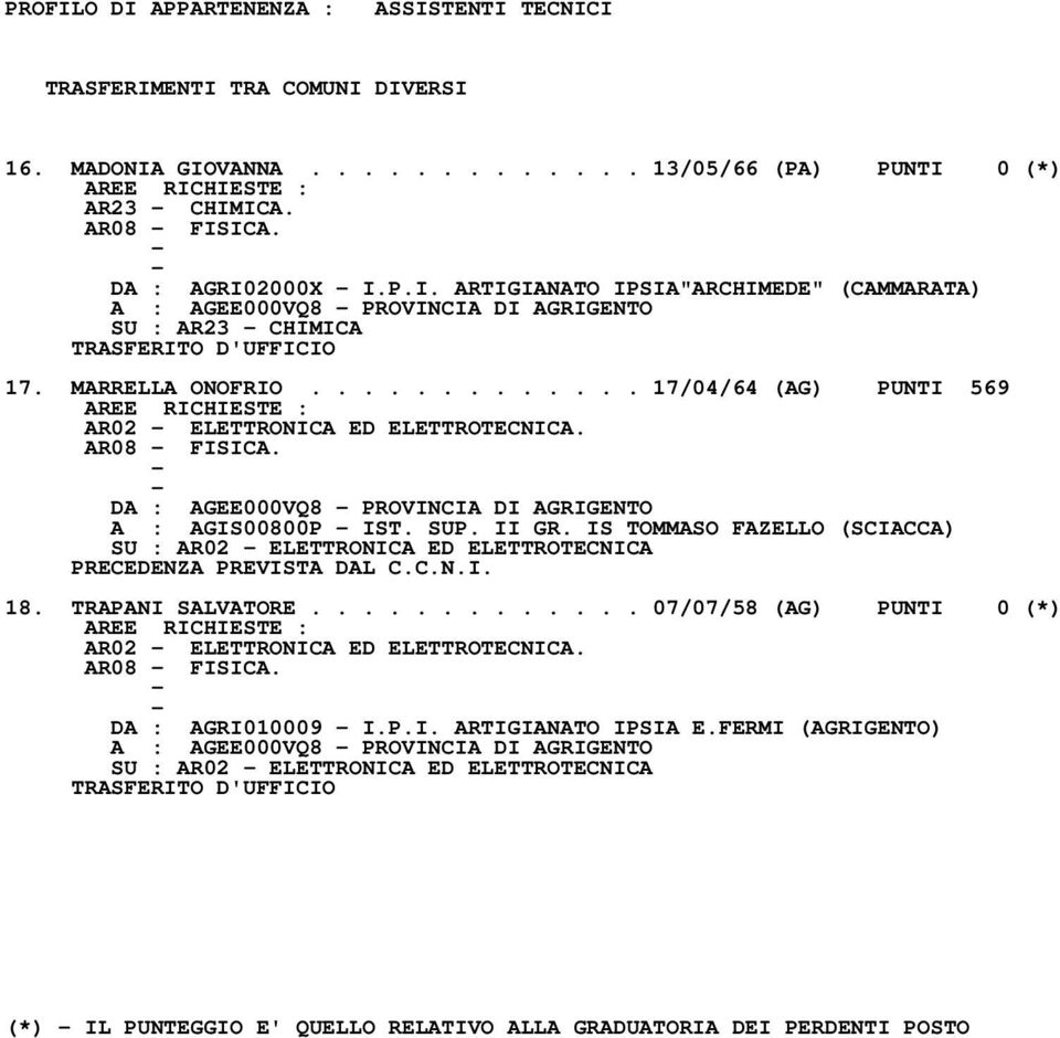 IS TOMMASO FAZELLO (SCIACCA) SU : AR02 ELETTRONICA ED ELETTROTECNICA 18. TRAPANI SALVATORE............. 07/07/58 (AG) PUNTI 0 (*) AR02 ELETTRONICA ED ELETTROTECNICA. AR08 FISICA. DA : AGRI010009 I.P.I. ARTIGIANATO IPSIA E.