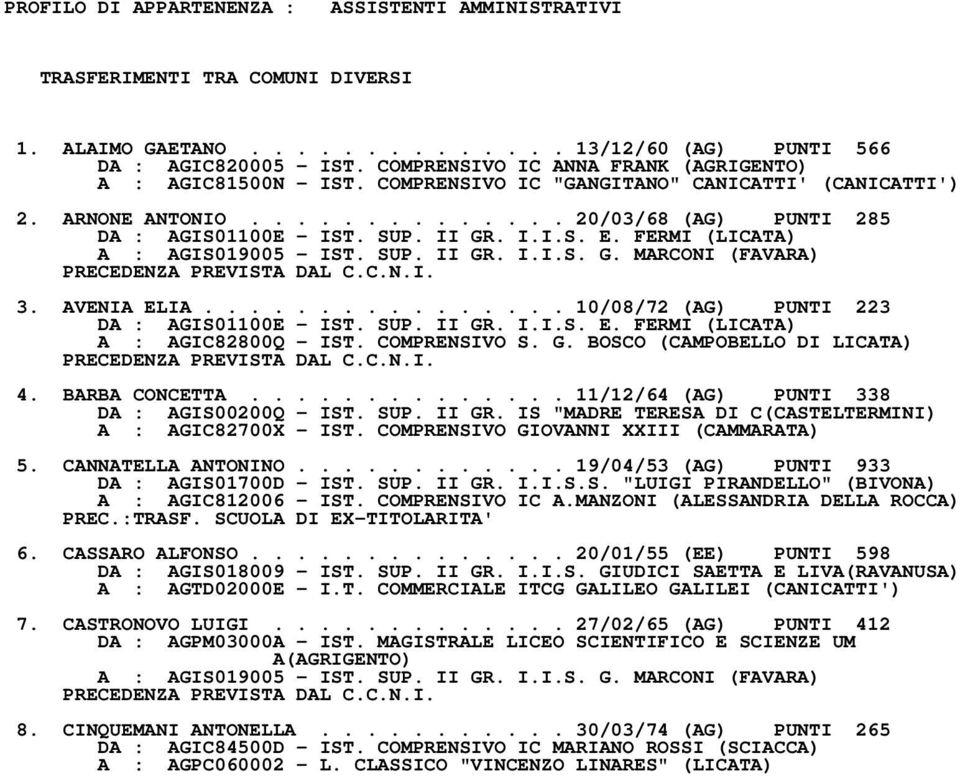 AVENIA ELIA................ 10/08/72 (AG) PUNTI 223 DA : AGIS01100E IST. SUP. II GR. I.I.S. E. FERMI (LICATA) A : AGIC82800Q IST. COMPRENSIVO S. G. BOSCO (CAMPOBELLO DI LICATA) 4. BARBA CONCETTA.