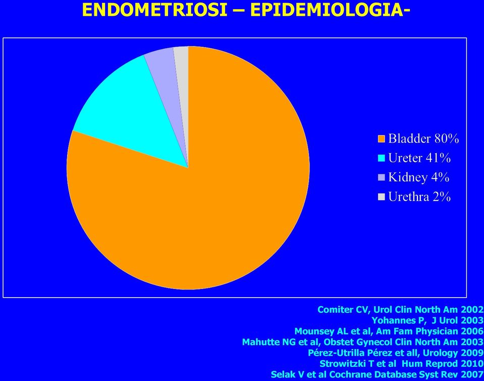 Obstet Gynecol Clin North Am 2003 Pérez-Utrilla Pérez et all, Urology 2009