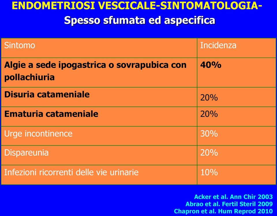 catameniale 20% Urge incontinence 30% Dispareunia 20% Infezioni ricorrenti delle vie