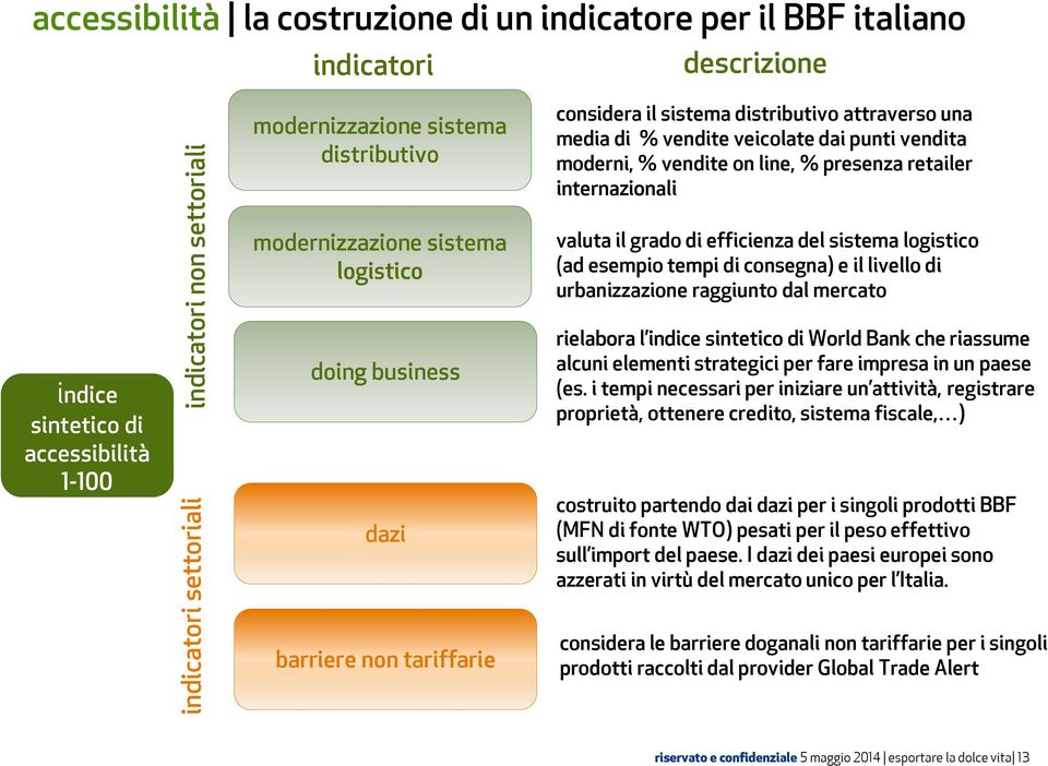 sistema logistico doing business dazi valuta il grado di efficienza del sistema logistico (ad esempio tempi di consegna) e il livello di urbanizzazione raggiunto dal mercato rielabora l indice