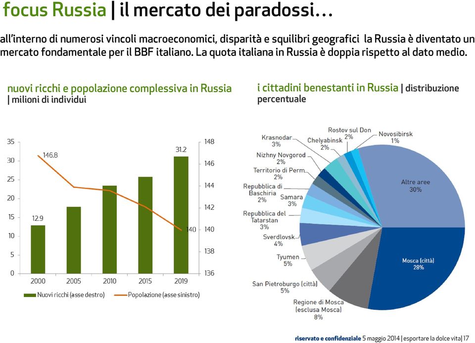 La quota italiana in Russia è doppia rispetto al dato medio.