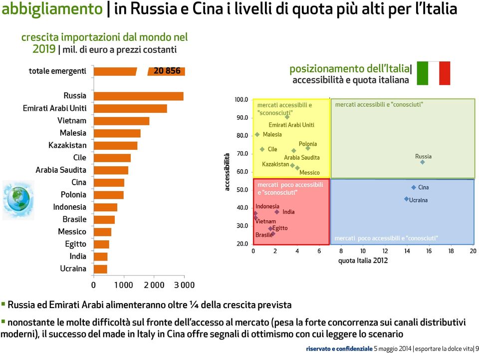 della crescita prevista nonostante le molte difficoltà sul fronte dell accesso al mercato (pesa la forte concorrenza sui canali distributivi