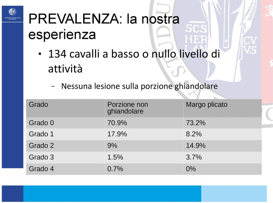 ghiandolare Porzione non ghiandolare Grado 0 70.9% 73.