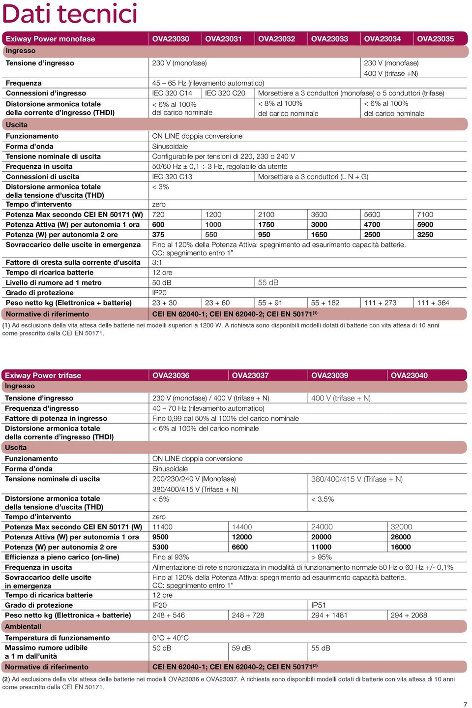 Uscita Funzionamento Forma d onda Tensione nominale di uscita Frequenza in uscita < 6% al 100% del carico nominale < 8% al 100% del carico nominale ON LINE doppia conversione Sinusoidale