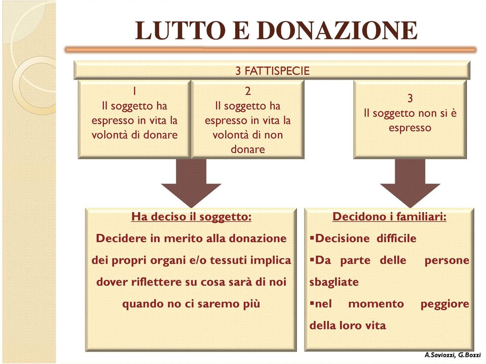 merito alla donazione dei propri organi e/o tessuti implica dover riflettere su cosa sarà di noi quando no ci