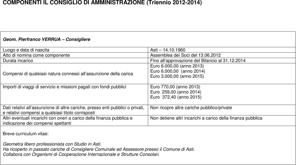 000,00 (anno 2015) Importi di viaggi di servizio e missioni pagati con fondi pubblici Euro 770,00 (anno 2013) Euro 259,00 (anno 2014) Euro 372,40 (anno 2015) Dati relativi all assunzione di altre