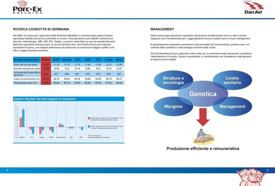 La ricerca dimostra che i suini DanAvl hanno una capacità riproduttiva di spicco, una migliore performance di produzione, la carcassa di maggior qualità e che offre i maggiori benefi ci economici.
