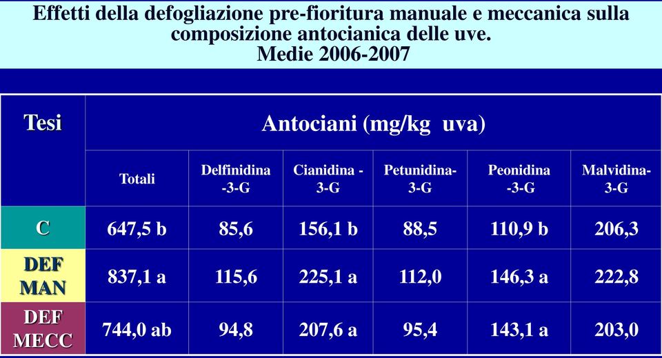 Medie 2006-2007 Tesi Antocini (mg/kg uv) Totli Delfinidin -3-G Cinidin - 3-G