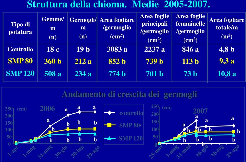 principli /germoglio (cm 2 ) 2237 739 701 Are foglie femminelle /germoglio (cm 2 ) 846 113 73 Andmento di