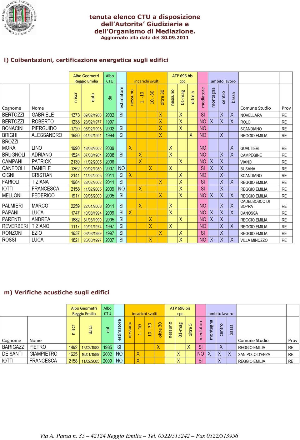 PIERGUIDO 1720 05/02/1993 2002 SI X X NO SCANDIANO BRIGHI ALESSANDRO 1680 01/02/1991 1994 SI X X NO X GGIO EMILIA MORA LINO 1990 18/03/2002 2009 X X NO X GUALTIERI BRUGNOLI ADRIANO 1524 07/03/1984