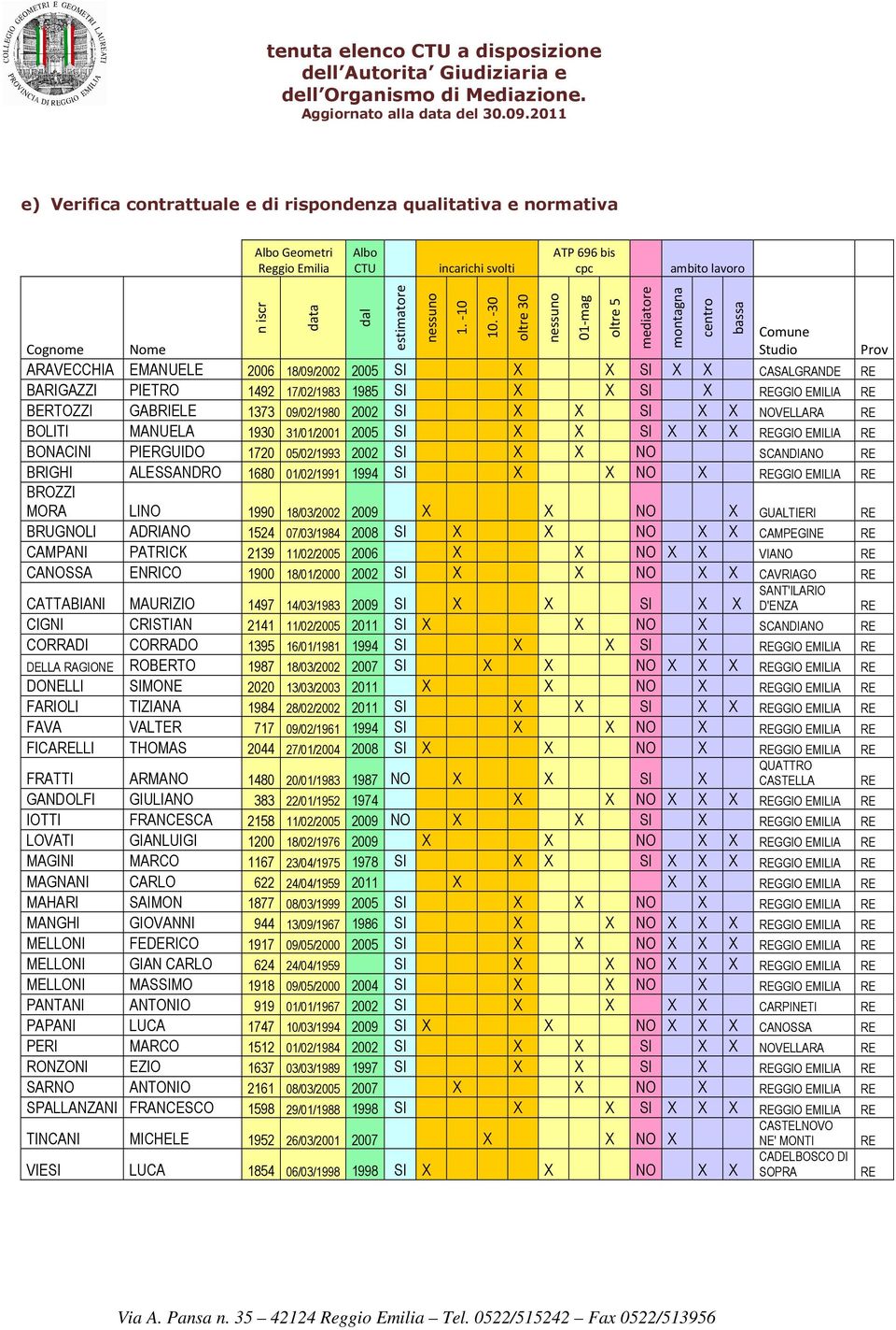 X SI X GGIO EMILIA BERTOZZI GABRIELE 1373 09/02/1980 2002 SI X X SI X X NOVELLARA BOLITI MANUELA 1930 31/01/2001 2005 SI X X SI X X X GGIO EMILIA BONACINI PIERGUIDO 1720 05/02/1993 2002 SI X X NO