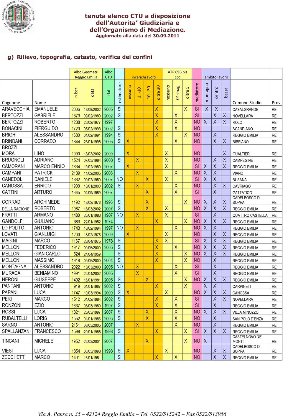 ROBERTO 1238 23/02/1977 1997 X X NO X X X ROLO BONACINI PIERGUIDO 1720 05/02/1993 2002 SI X X NO SCANDIANO BRIGHI ALESSANDRO 1680 01/02/1991 1994 SI X X NO X GGIO EMILIA BRINDANI CORRADO 1844