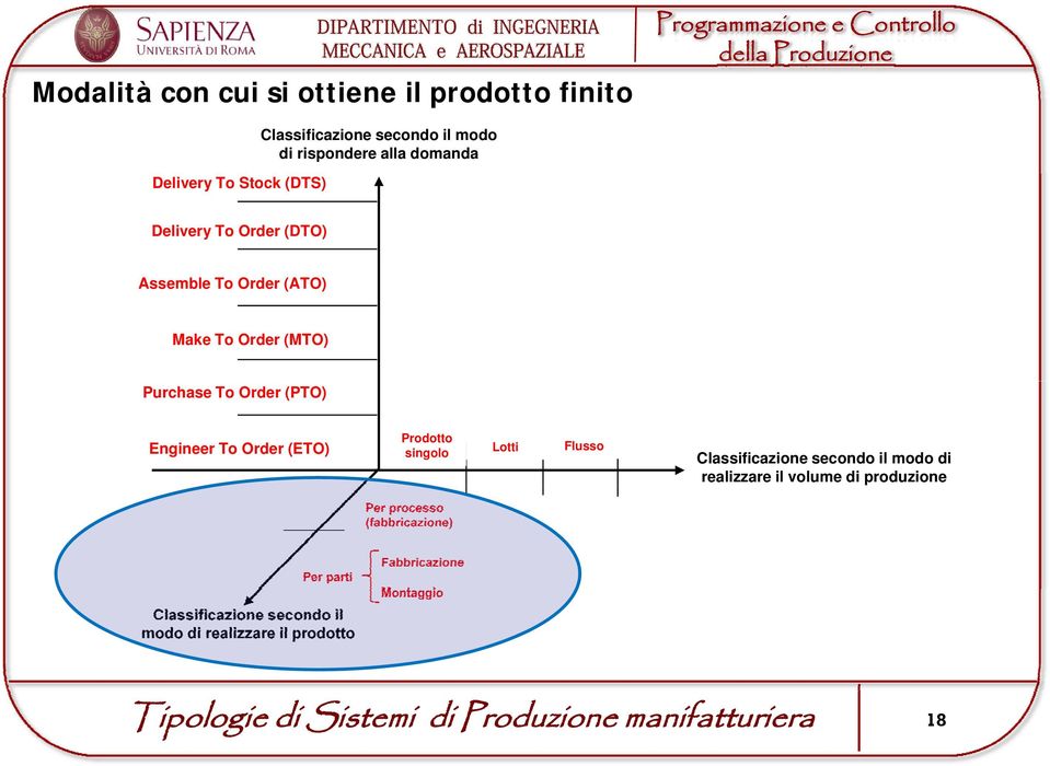 (ETO) Prodotto singolo Lotti Flusso Classificazione secondo il modo di realizzare il volume di produzione Per processo (fabbricazione)