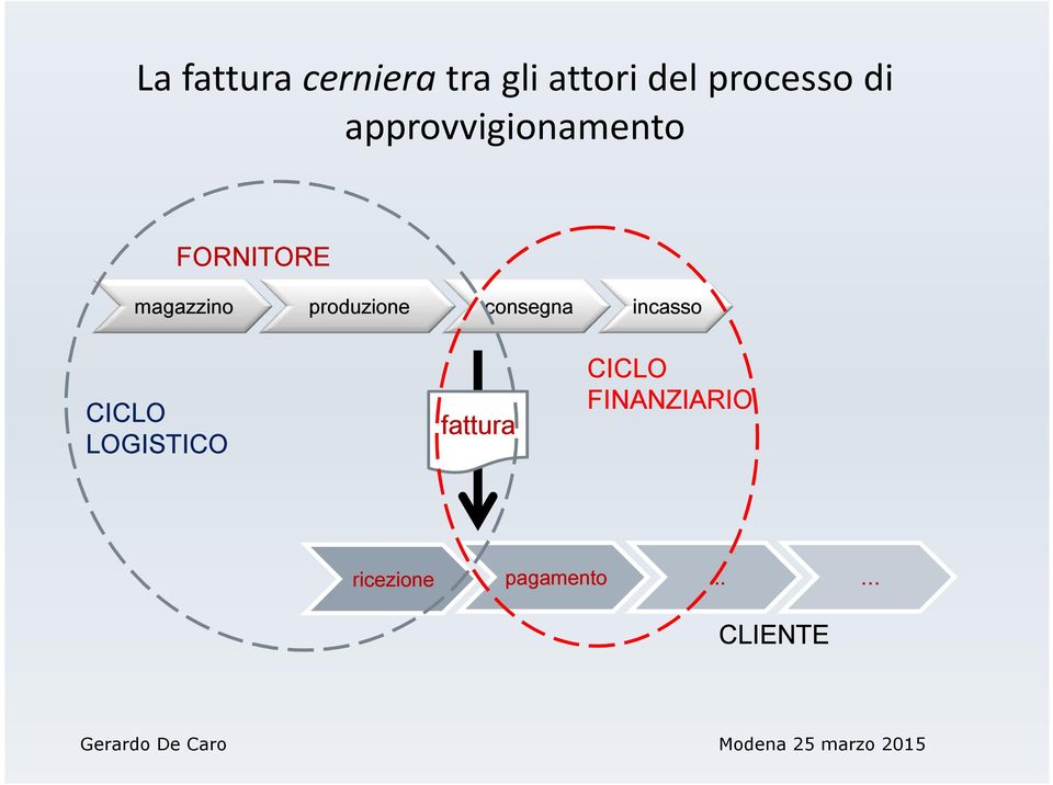 consegna incasso CICLO LOGISTICO fattura CICLO