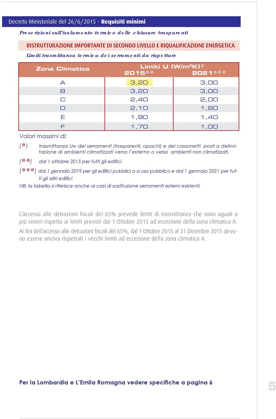 (**) (***) L accesso alle detrazioni fiscali del 65% prevede limiti di trasmittanza che sono uguali o più severi rispetto ai limiti previsti dal 1 Ottobre 2015 ad eccezione della zona