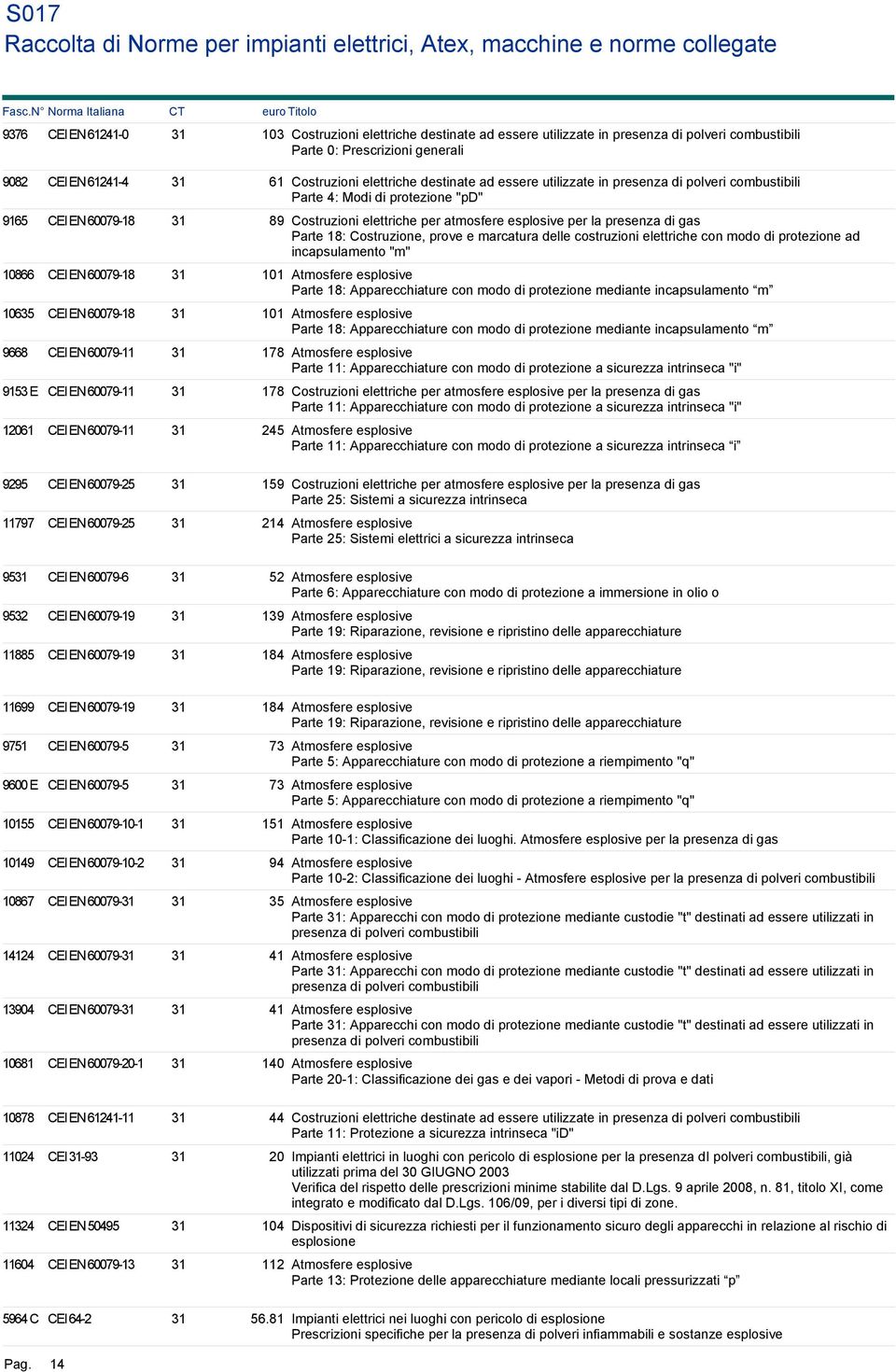 Parte 18: Costruzione, prove e marcatura delle costruzioni elettriche con modo di protezione ad incapsulamento "m" 10866 CEI EN 60079-18 31 101 Atmosfere esplosive Parte 18: Apparecchiature con modo