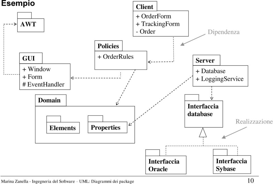 Domain Elements Properties Interfaccia database Realizzazione Interfaccia Oracle