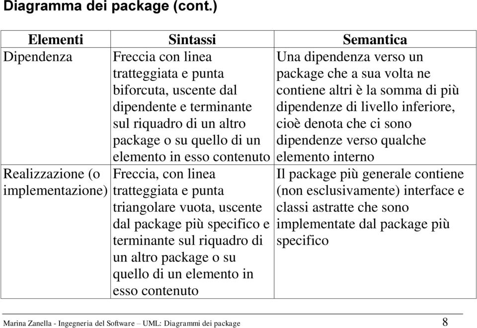 contenuto elemento interno Realizzazione (o implementazione) Freccia, con linea tratteggiata e punta triangolare vuota, uscente dal package più specifico e terminante sul riquadro di un altro package