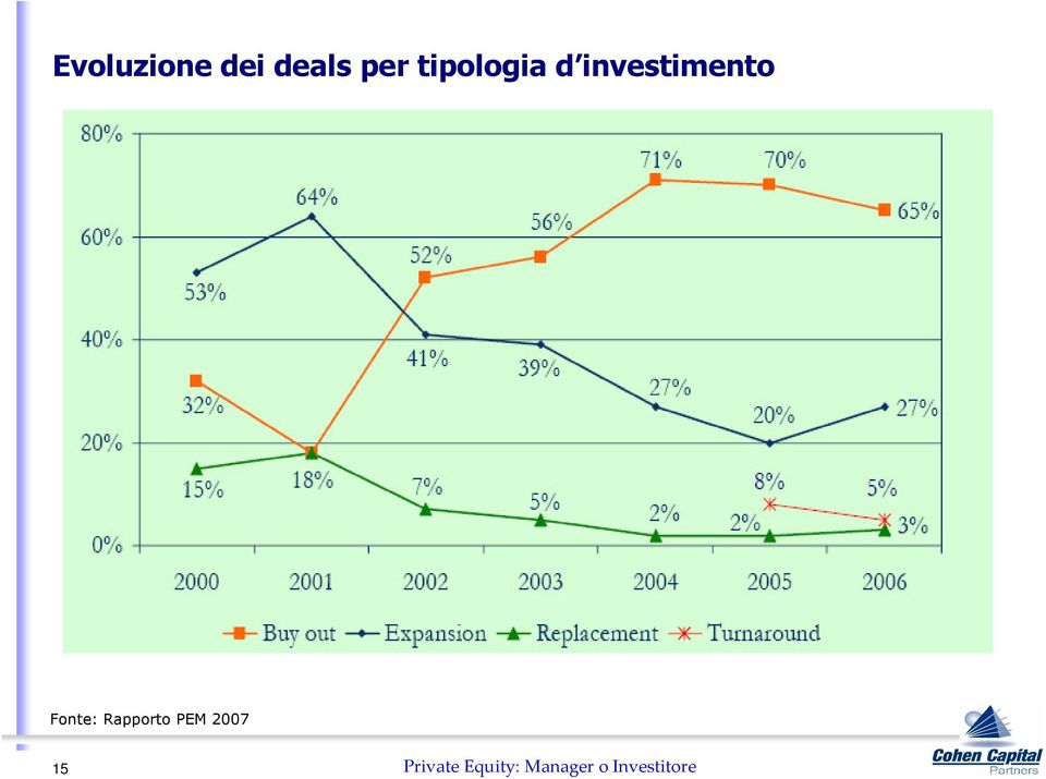 Fonte: Rapporto PEM 2007 15