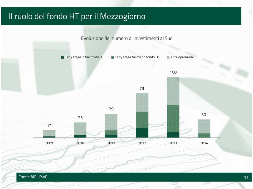 HT Early stage follow on fondo HT Altre operazioni 100 73