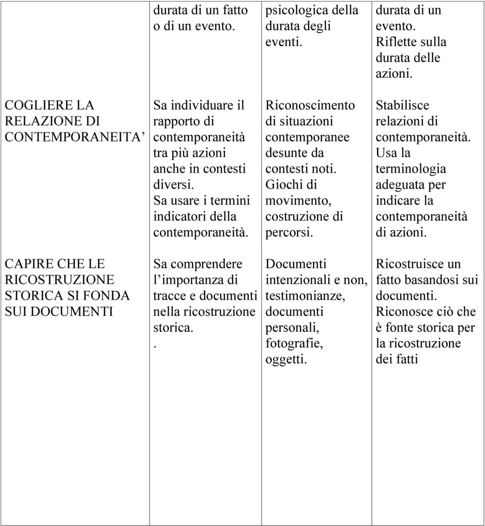 Riconoscimento di situazioni contemporanee desunte da contesti noti. Giochi di movimento, costruzione di percorsi. Stabilisce relazioni di contemporaneità.