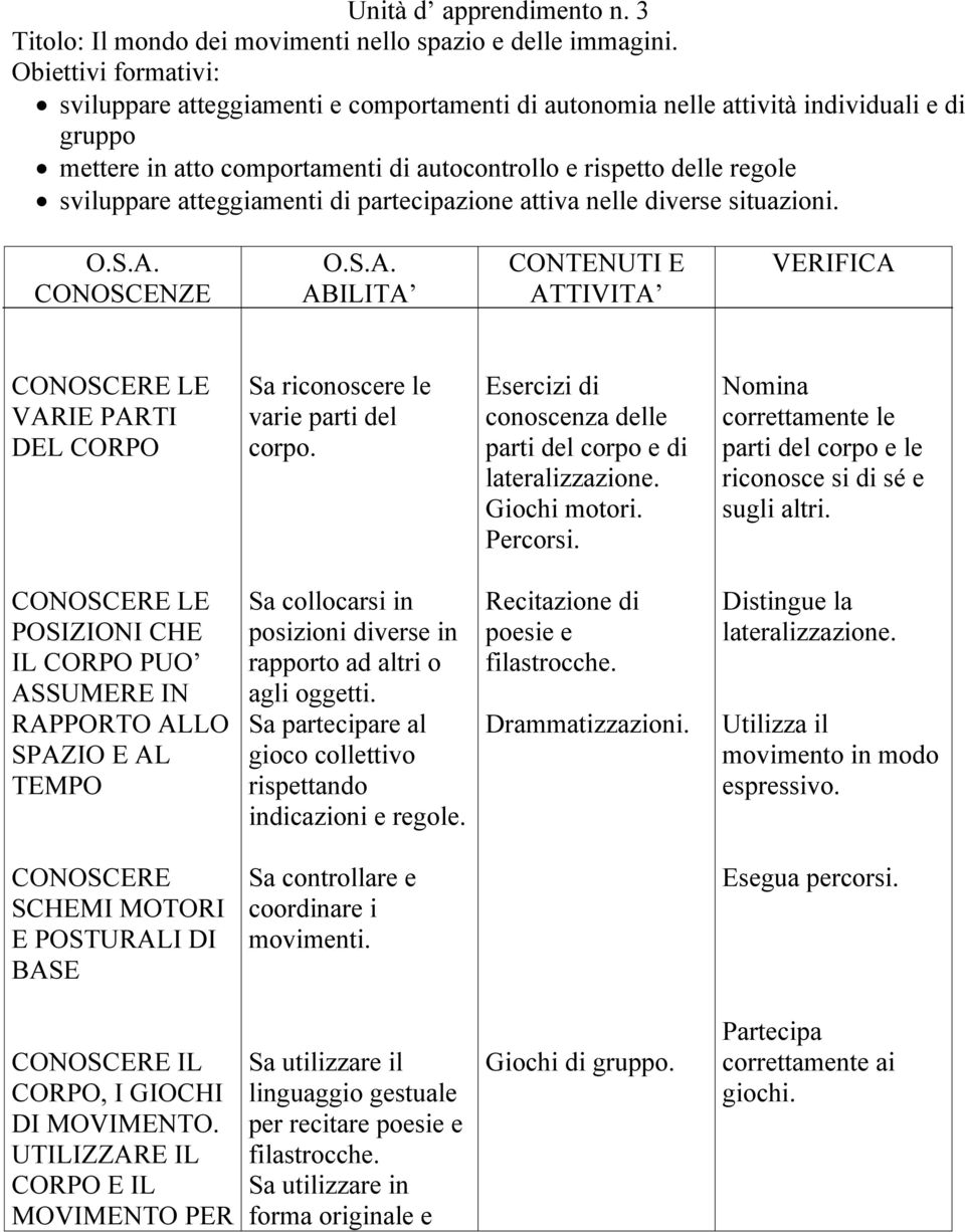 atteggiamenti di partecipazione attiva nelle diverse situazioni. O.S.A. CONOSCENZE O.S.A. ABILITA CONTENUTI E ATTIVITA VERIFICA CONOSCERE LE VARIE PARTI DEL CORPO Sa riconoscere le varie parti del corpo.