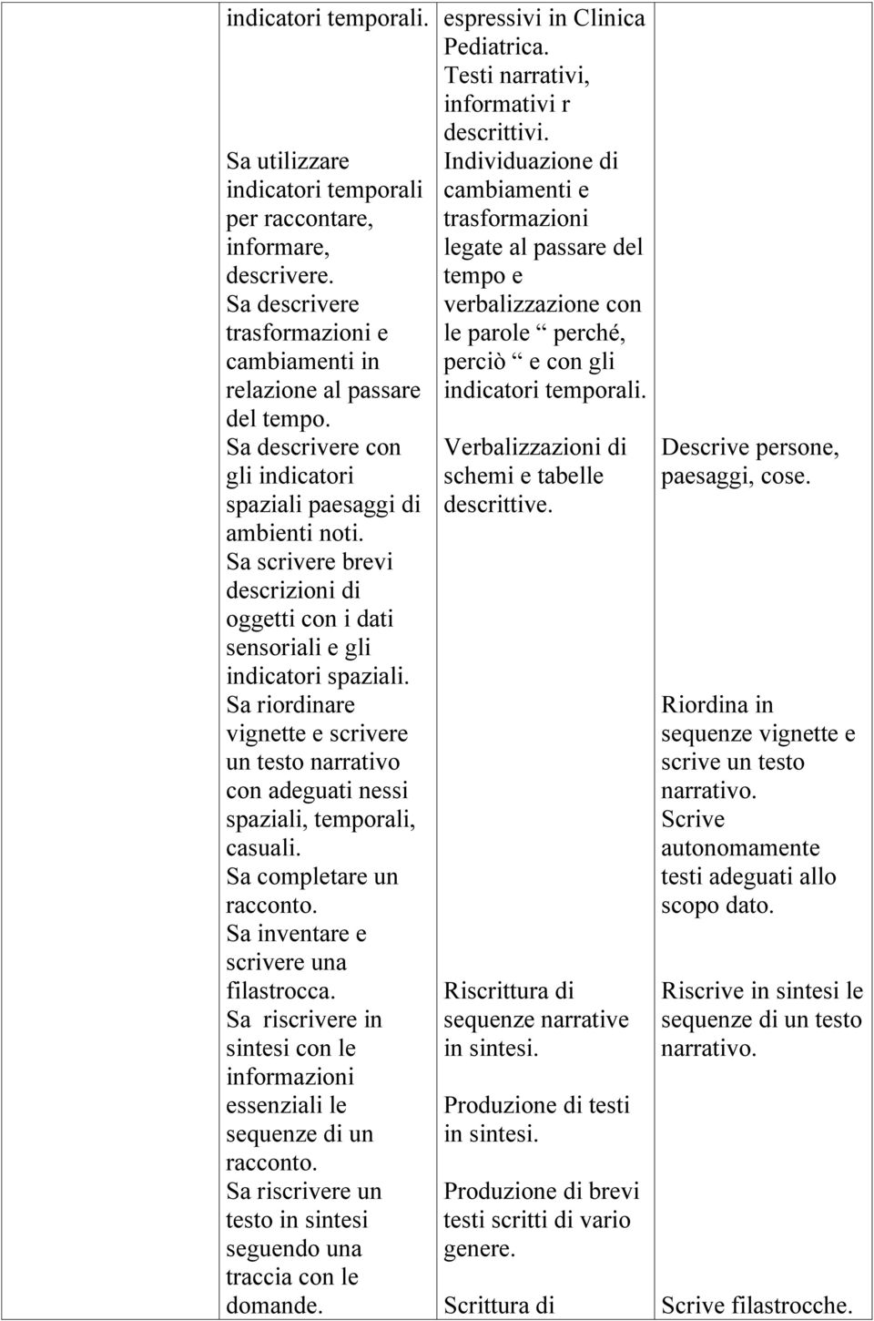 Sa riordinare vignette e scrivere un testo narrativo con adeguati nessi spaziali, temporali, casuali. Sa completare un racconto. Sa inventare e scrivere una filastrocca.