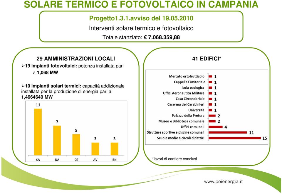 359,88 29 AMMINISTRAZIONI LOCALI 19 impianti fotovoltaici: potenza installata pari a 1,068 MW 41