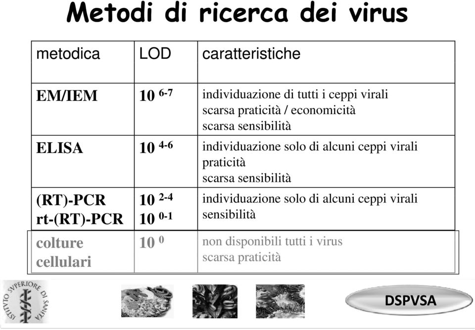 praticità scarsa sensibilità (RT)-PCR 10 2-4 individuazione id i solo di alcuni ceppi virali rt-(rt)-pcr 10 0-1