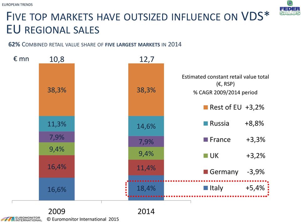 total (, RSP) % CAGR 2009/2014 period Rest of EU +3,2% 11,3% 14,6% 7,9% 7,9% 9,4% 9,4% 16,4% 11,4%