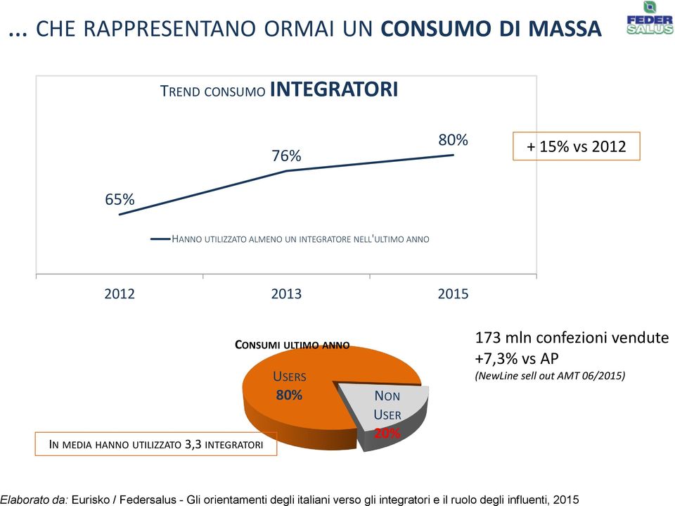 CONSUMI ULTIMO ANNO USERS 80% NON USER 20% 173 mln confezioni vendute +7,3% vs AP (NewLine sell out AMT
