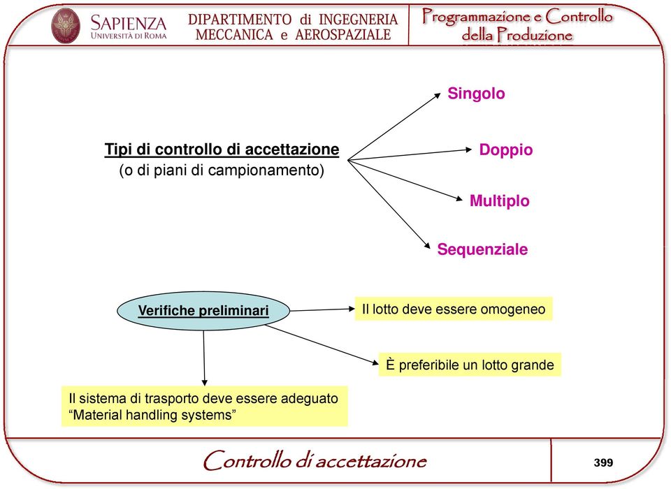 lotto deve essere omogeneo È preferibile un lotto grande Il sistema di