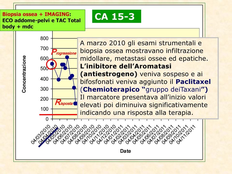 L inibitore dell Aromatasi (antiestrogeno) veniva sospeso e ai bifosfonati veniva aggiunto il Paclitaxel (Chemioterapico gruppo deitaxani ) Il marcatore presentava all inizio valori