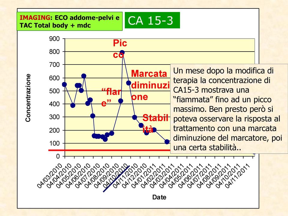 Date Un mese dopo la modifica di terapia la concentrazione di CA15-3 mostrava una fiammata fino ad un picco massimo.
